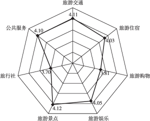 图10 受访者对各旅游分项的满意度（最高分5分）