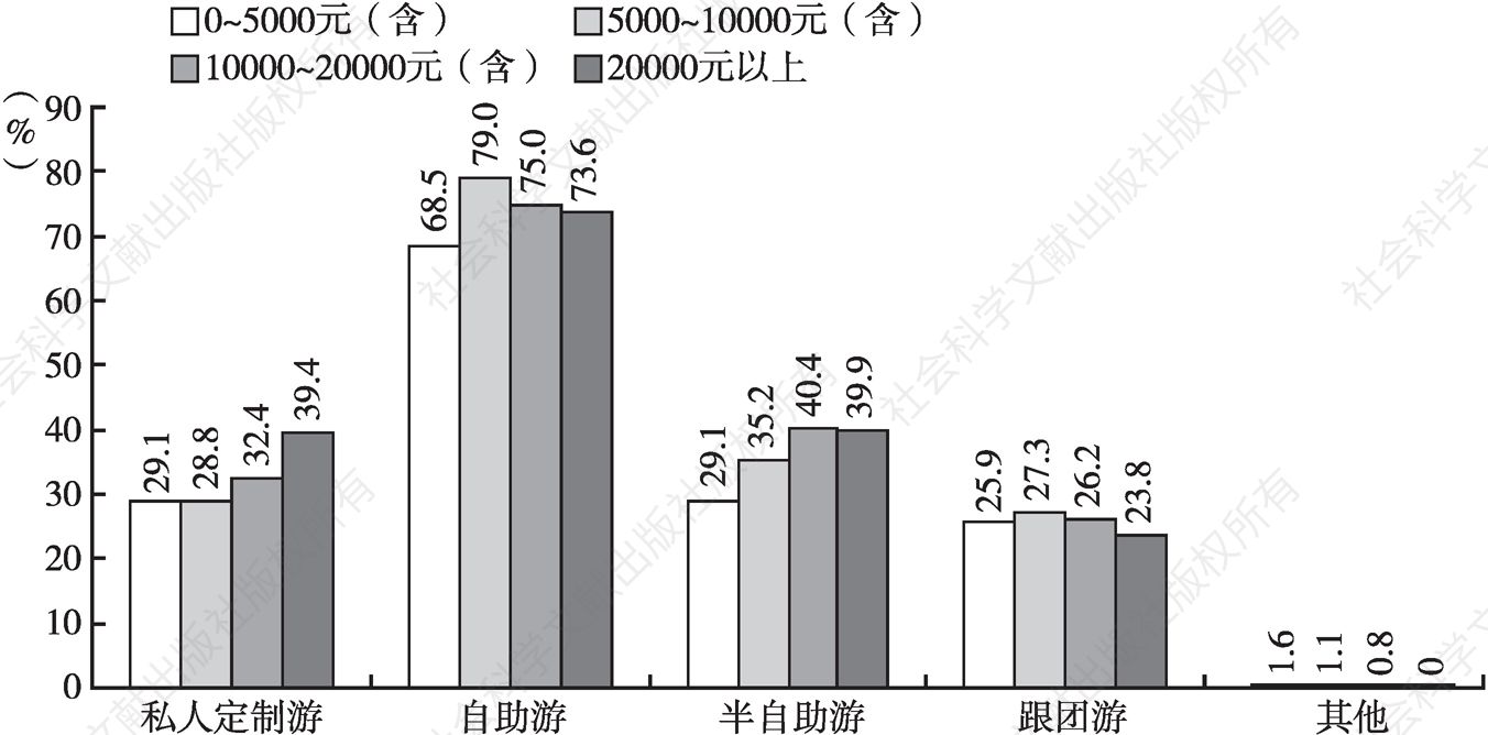 图35 不同收入群体对旅游组织形式的偏好差异