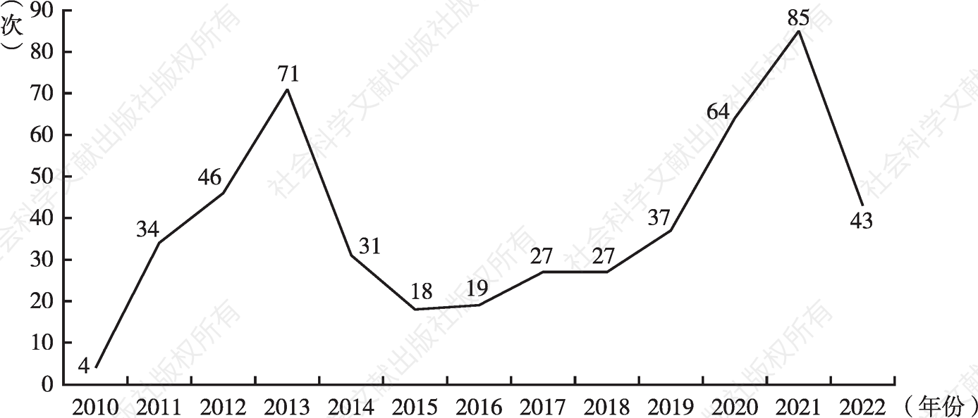 图4 2010～2022年北方海航道年度过境通行次数