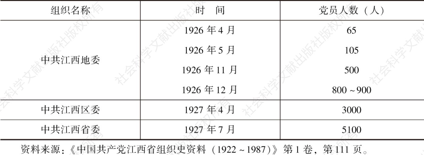 表1-1 大革命时期江西中共党员统计