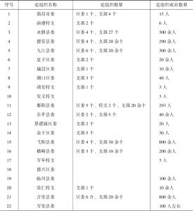 表1-2 1928年7月江西省党组织发展情况