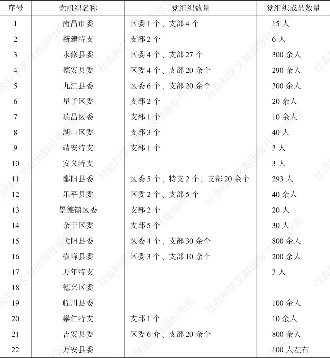 表1-2 1928年7月江西省党组织发展情况