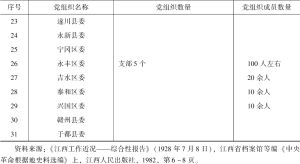表1-2 1928年7月江西省党组织发展情况-续表