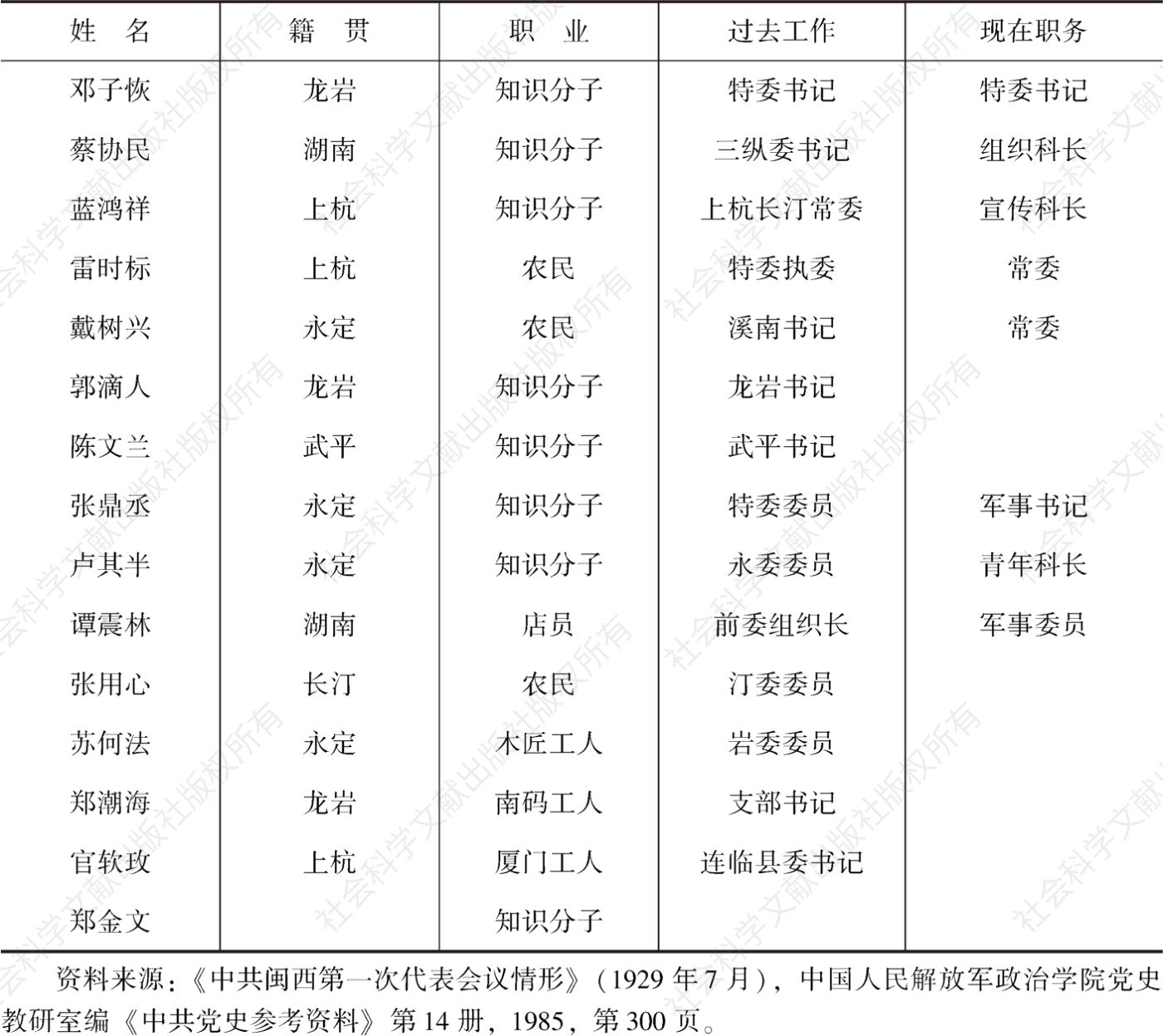 表2-1 1929年闽西各县县委名单