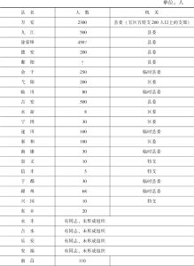 表2-3 1928年江西省各县党员人数及指导机关