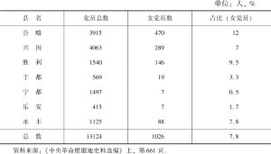 表2-4 1932年7月中央苏区组织党员统计（七县统计）