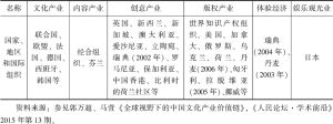 表16-1 不同国家、地区和国际组织对文化产业的命名