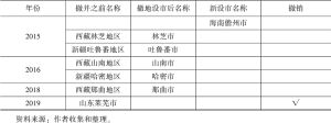表4-2 2003～2019年中国地级市撤销、新设及撤并情况-续表