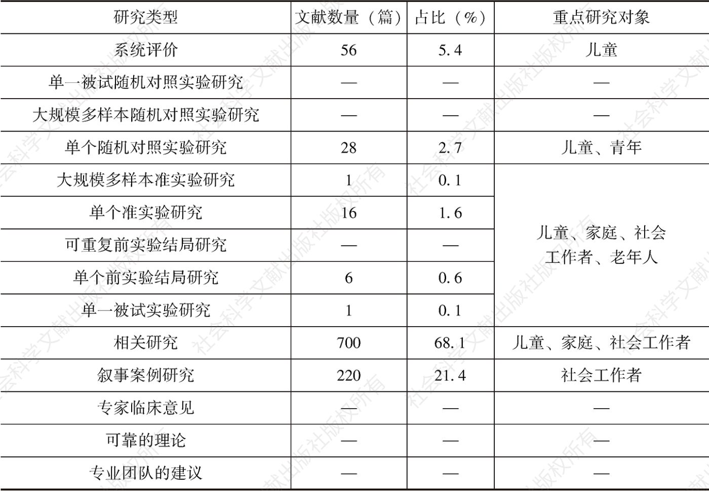 表3 社会工作类期刊中的循证研究证据分级结果汇总