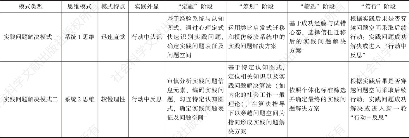 表2 德鲁斯社会工作实践智慧扩展模型