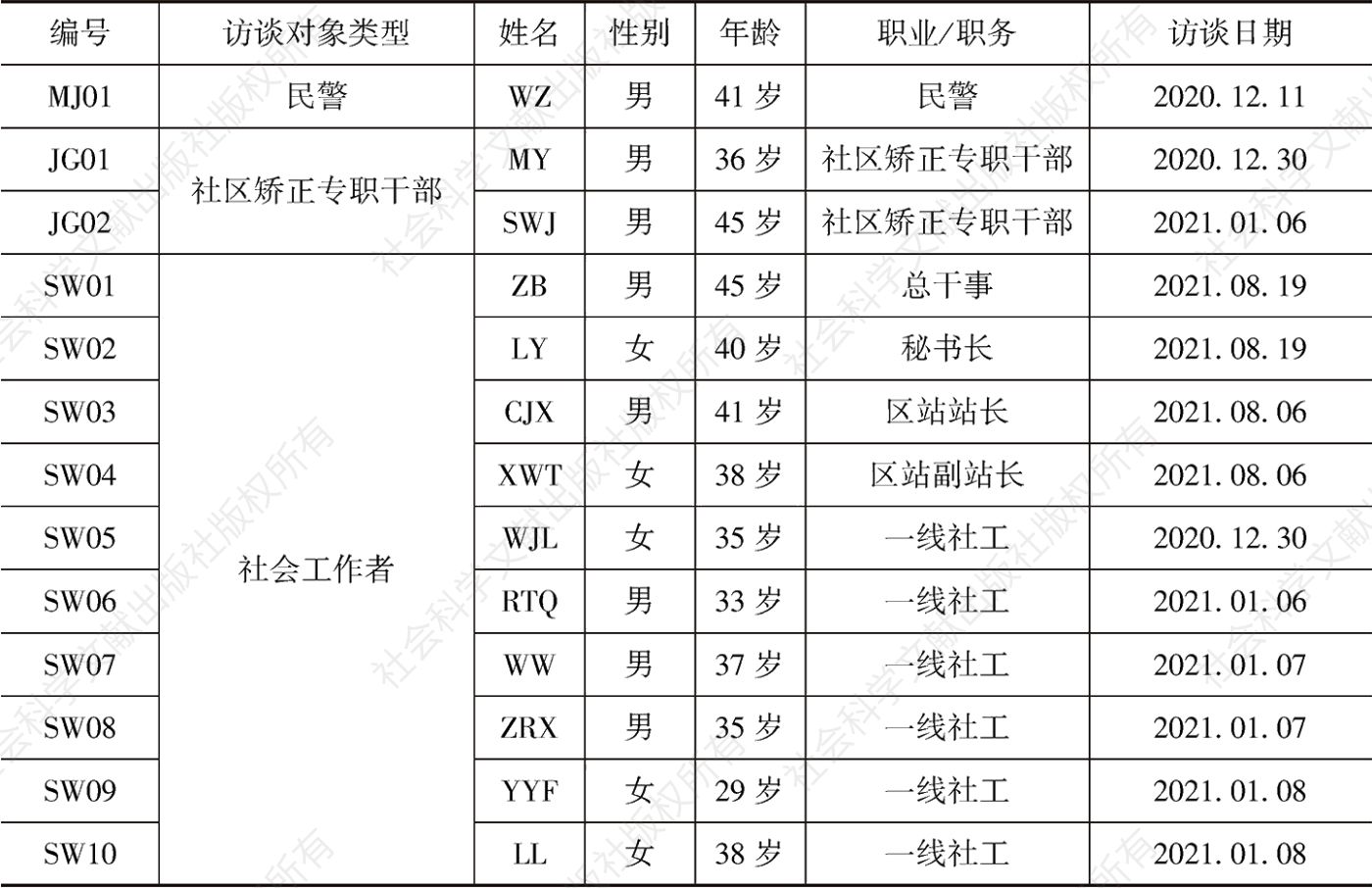 表3 社区矫正工作人员访谈概况