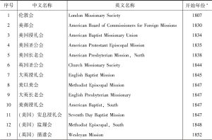 表1-1 在中国推行医学传教的新教差会