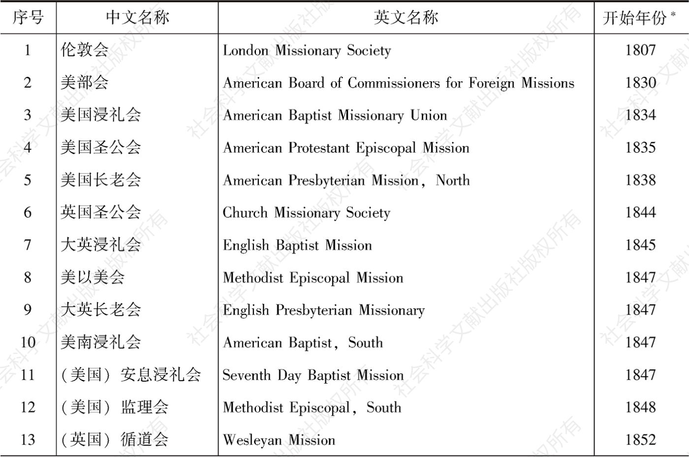 表1-1 在中国推行医学传教的新教差会