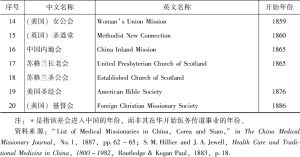 表1-1 在中国推行医学传教的新教差会-续表