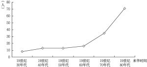 图1-1 截至1887年来华医学传教士人数