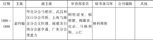 表1-3 1886～1900年博医会行政人员构成