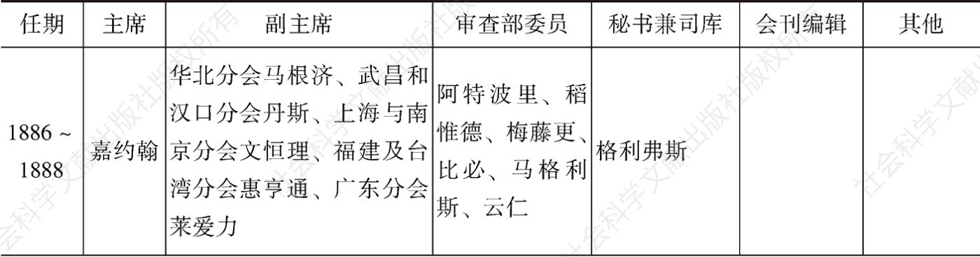 表1-3 1886~1900年博医会行政人员构成