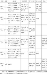 表1-3 1886～1900年博医会行政人员构成-续表