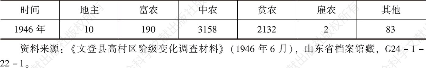 表2 1946年6月山东文登县高村区各阶层户数变化统计-续表