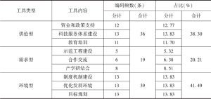 表2 政策工具维度编码频数分布结果（N=94）