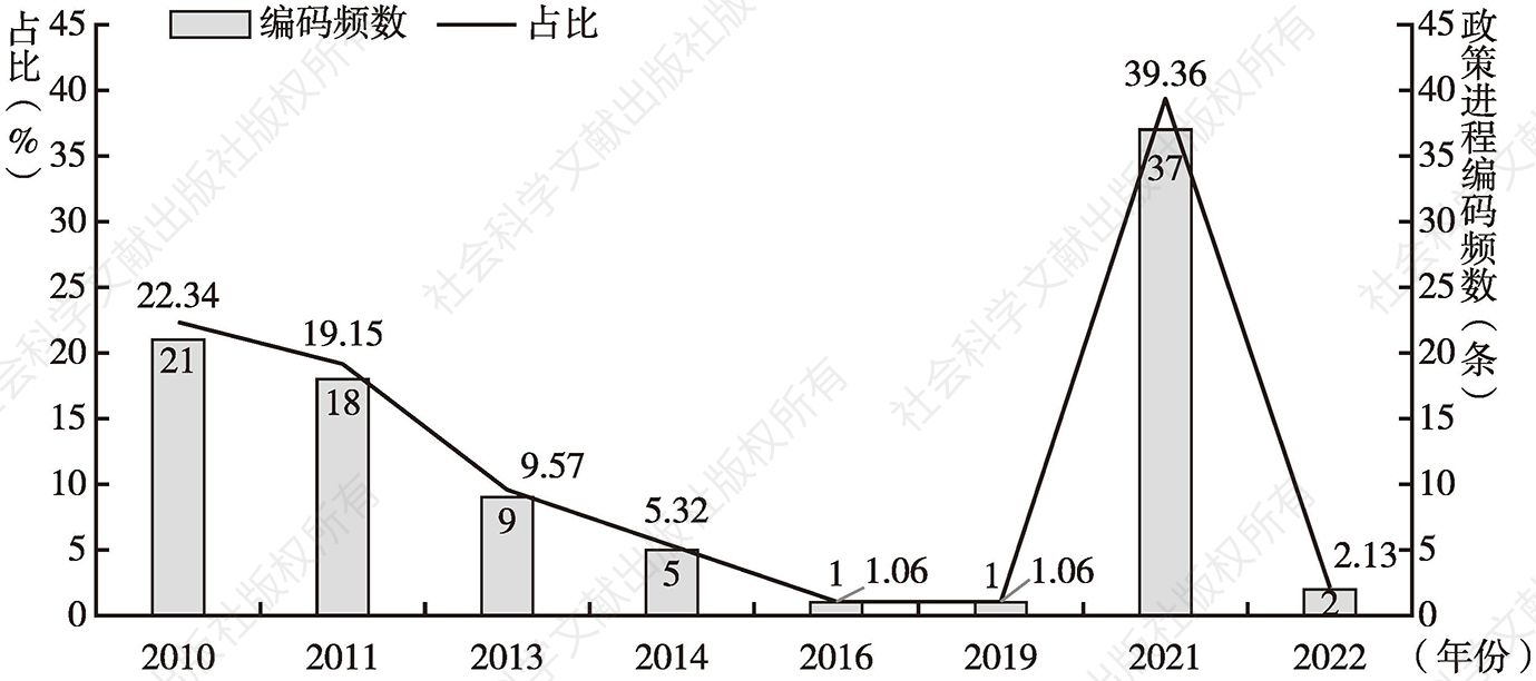图2 2010~2022年政策进程维度编码频数分布结果(N=94)