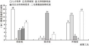 图3 政策工具和政策目标交叉分析情况（N=94）