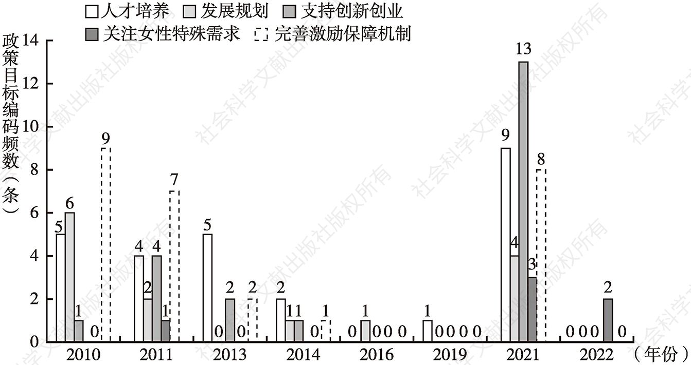 图5 2010~2022年政策目标和政策进程交叉分析情况(N=94)