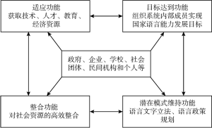 图1 国家语言能力系统的结构功能模型