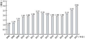图2 2006～2021年科普人员综合发展指数