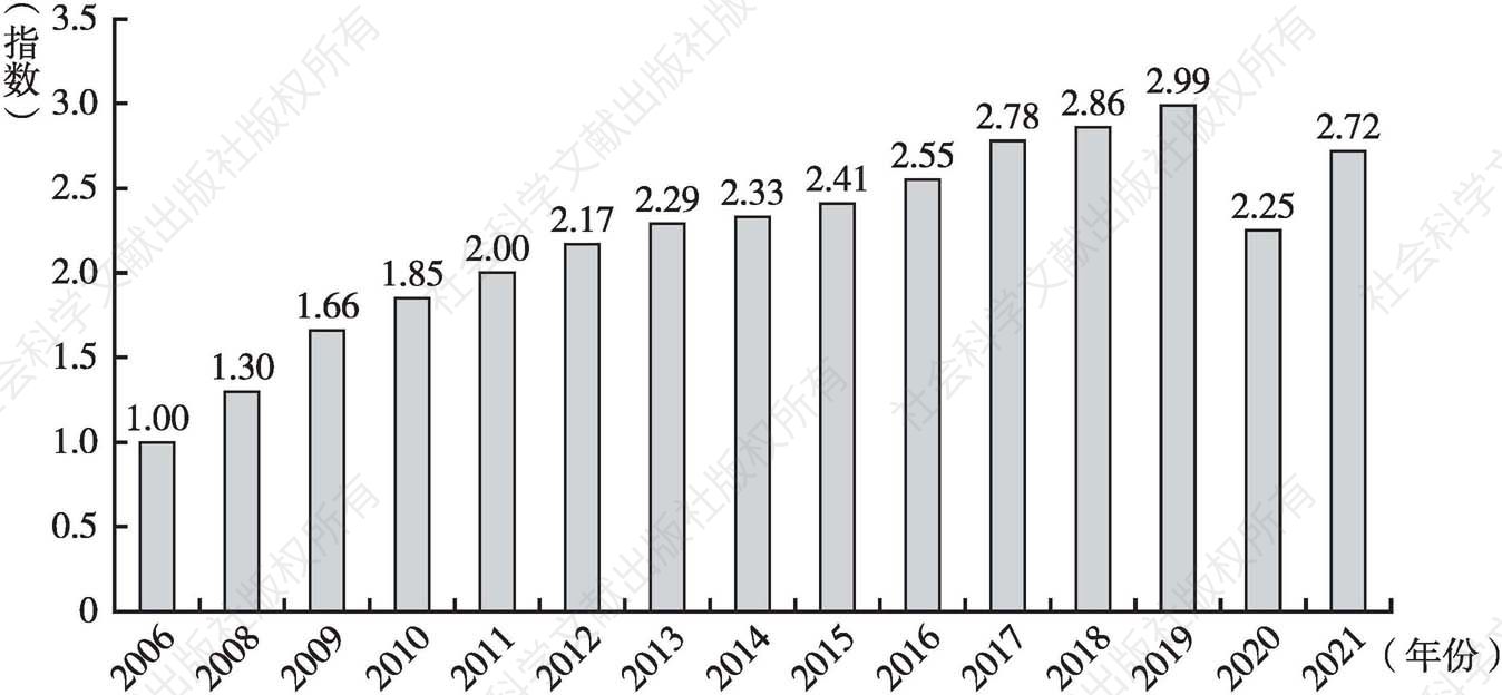 图4 2006～2021年科普基础设施综合发展指数