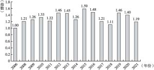 图6 2006～2021年科普作品传播综合发展指数
