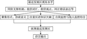 图2.1 同伴支架促进学习者汉语能力发展路径
