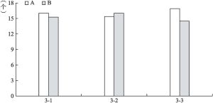 图3.3 “主导-主导型”对话组平均话轮长度