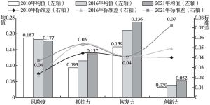 图6 2010年、2016年、2021年中国韧性城市分维度指数均值及标准差