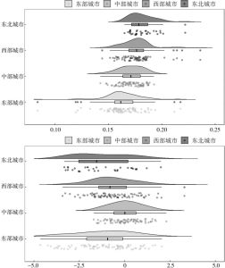 图7 分区域中国城市风险度指数均值（上）和增幅（下）