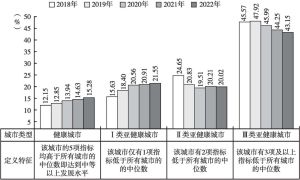 图5 2022年中国城市健康发展水平比较