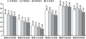 图8 2022年中国四大区域城市健康发展水平