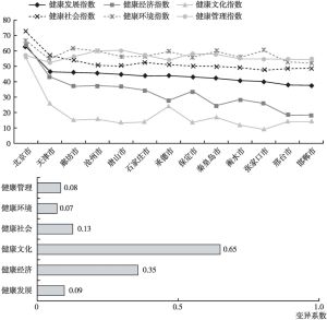 图11 2022年京津冀城市群健康发展指数及其变异系数比较