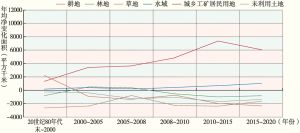 图3 20世纪80年代末至2020年中国土地利用一级类型年均净变化面积