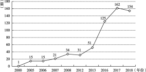 图1-7 2000～2018年部分年份论文发表数量