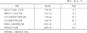表1 2023年1～7月浦东主要经济指标情况