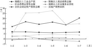 图1 浦东主要经济指标2022年和2023年1～7月平均增速变化情况