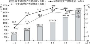 图2 2023年1～7月浦东固定资产投资增长情况