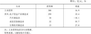 表2 2023年1～7月浦东工业投资及主要行业情况