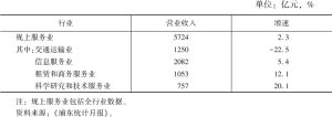 表4 2023年1～7月浦东规上服务业及主要行业情况