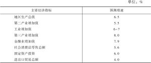 表5 2024年浦东主要经济指标预测