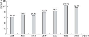 图1 2016～2022年上海自贸区外商直接投资实际到位金额