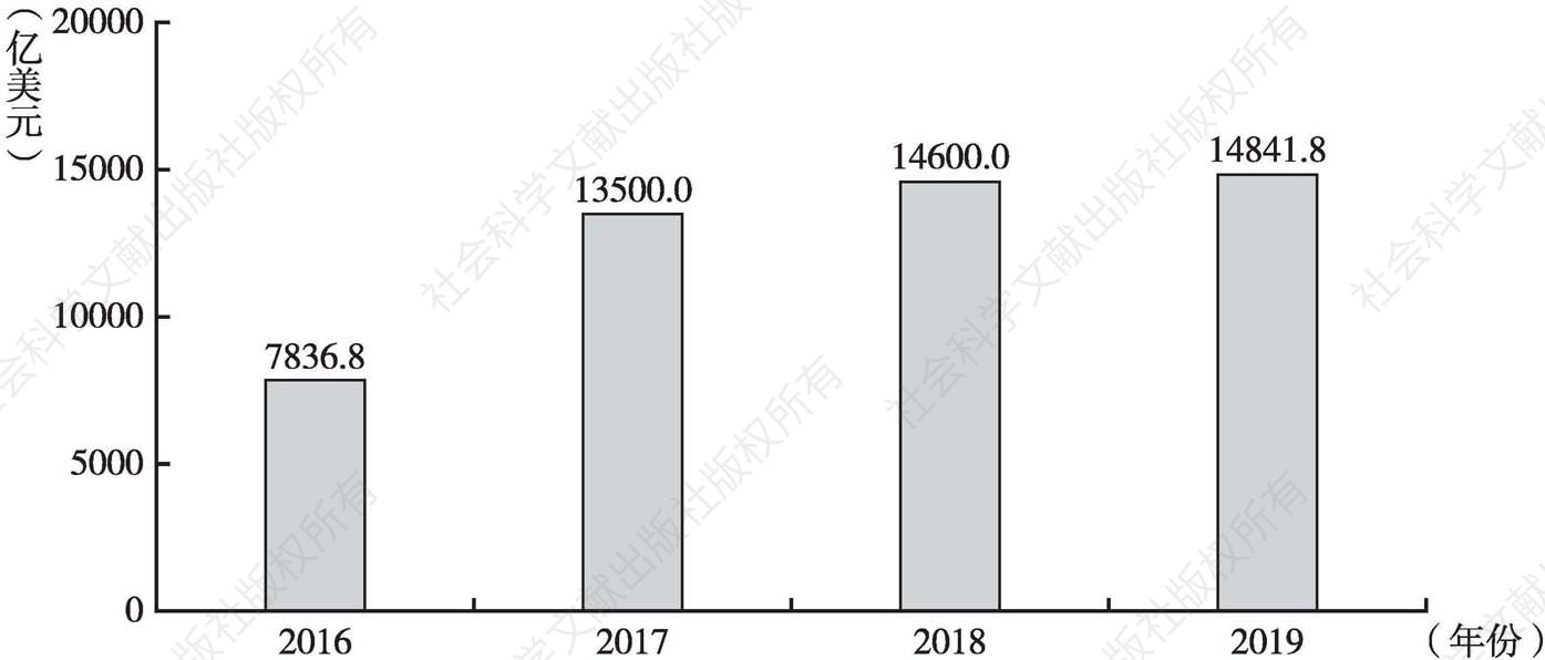 图2 2016~2019年上海自贸区进出口额