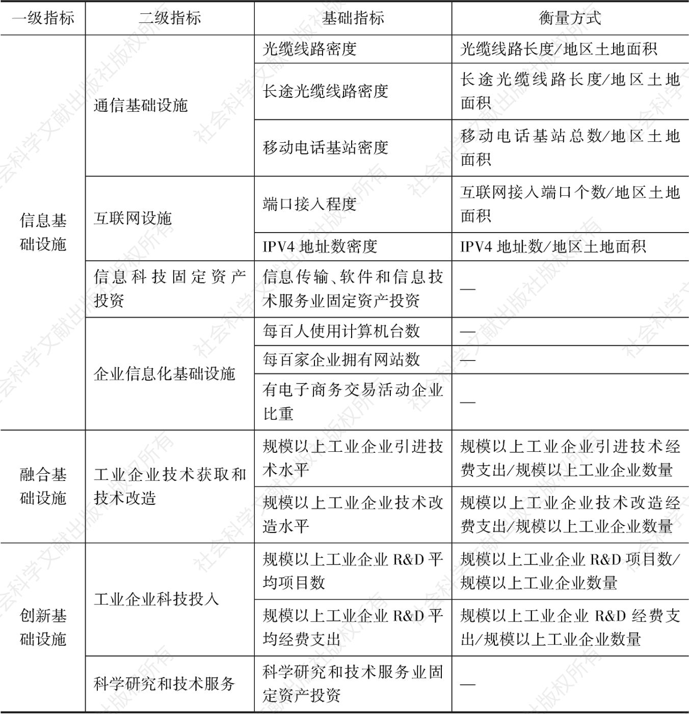 表1 新基建发展水平指标评价体系