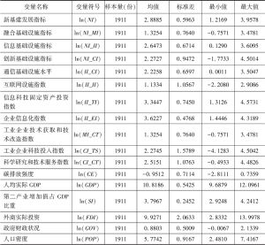 表2 数据描述性统计